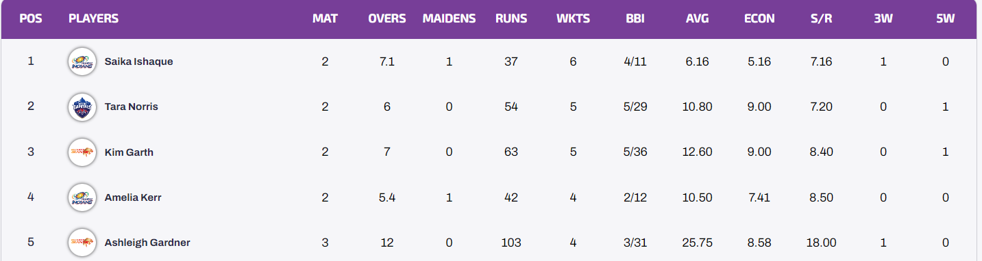 Purple Cap Standings WPL