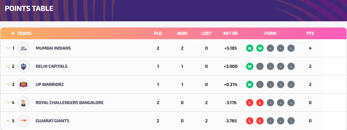 WPL Standings