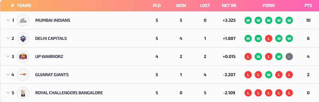 Updated WPL 2023 Points Table, Orange Cap, And Purple Cap After MI-W vs GUJ-W