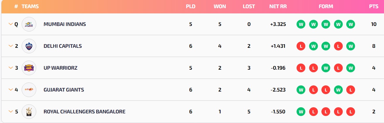 Updated WPL 2023 Points Table, Orange Cap, And Purple Cap After DC-W vs GUJ-W 9 Updated WPL 2023 Points Table, Orange Cap, And Purple Cap After DC-W vs GUJ-W
