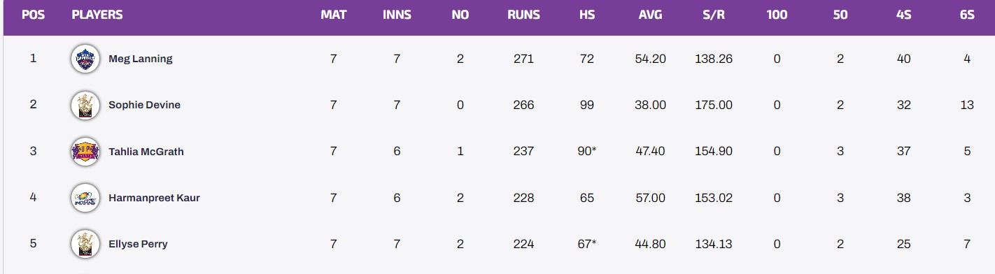 Updated WPL 2023 Points Table, Orange Cap, And Purple Cap After MI-W vs DC-W And GUJ-W vs UP-W