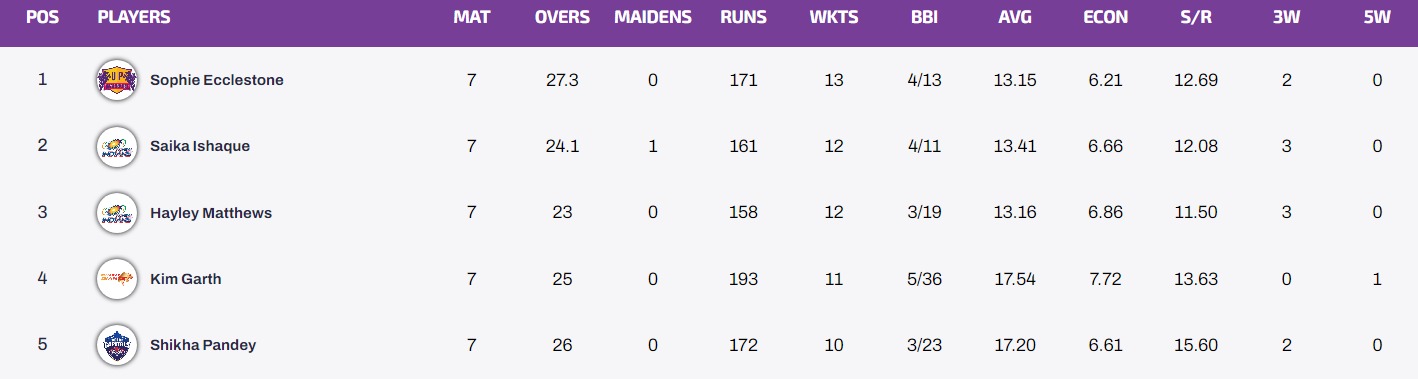Updated WPL 2023 Points Table, Orange Cap, And Purple Cap After MI-W vs DC-W And GUJ-W vs UP-W