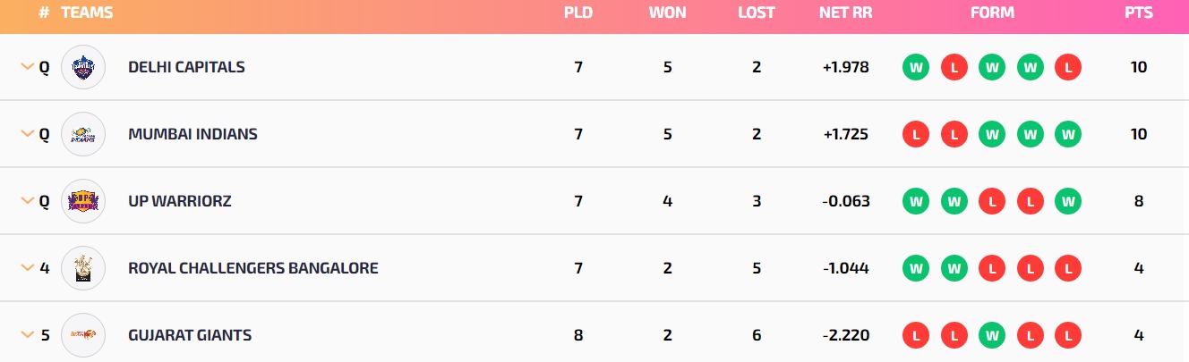 Updated WPL 2023 Points Table, Orange Cap, And Purple Cap After MI-W vs DC-W And GUJ-W vs UP-W