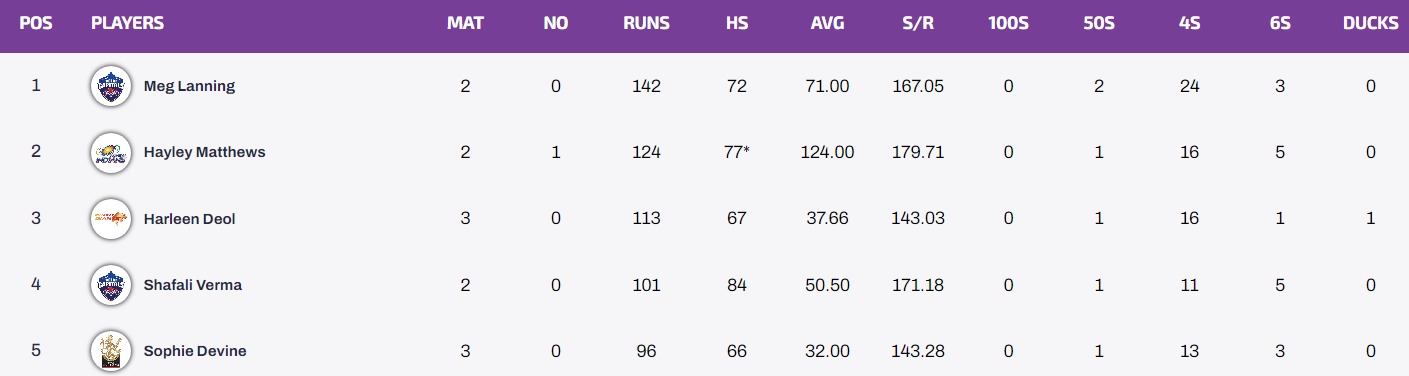 Updated WPL 2023 Points Table, Orange Cap, And Purple Cap GUJ-W vs RCB-W