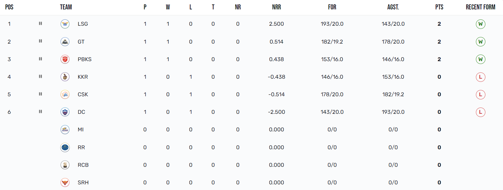 IPL 2023 Standings 