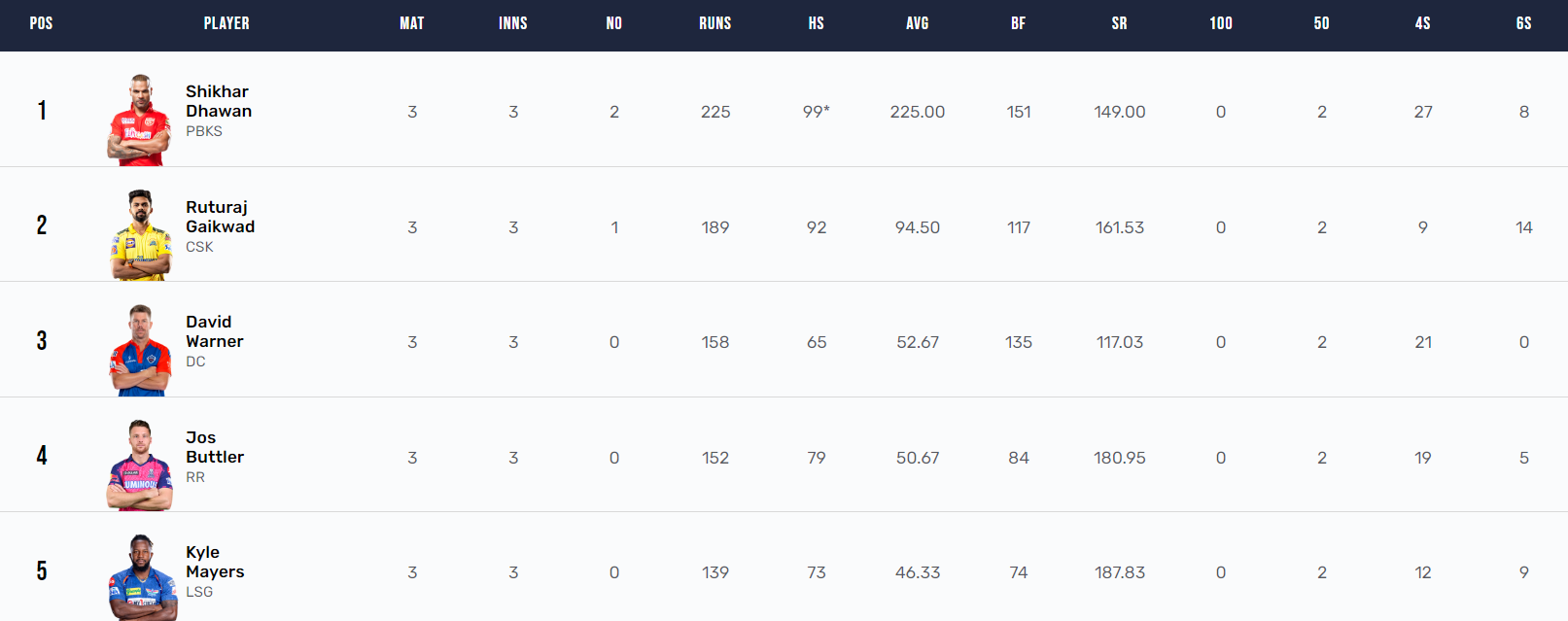Updated IPL 2023 Points Table, Orange Cap, And Purple Cap After GT vs