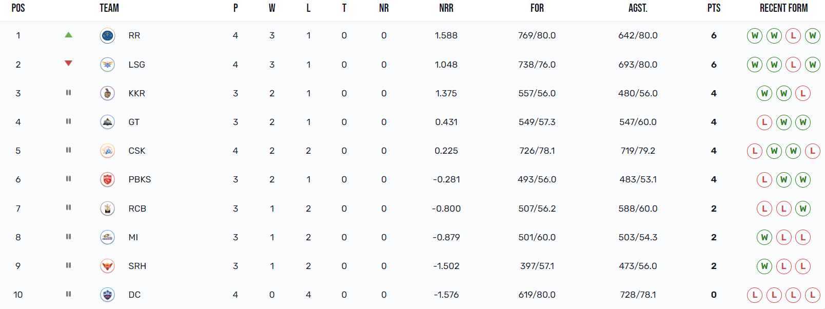 Updated IPL 2023 Points Table, Orange Cap, And Purple Cap After CSK vs RR
