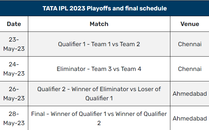 IPL 2023: BCCI Announces Schedule And Venues For Playoffs And Final As ...