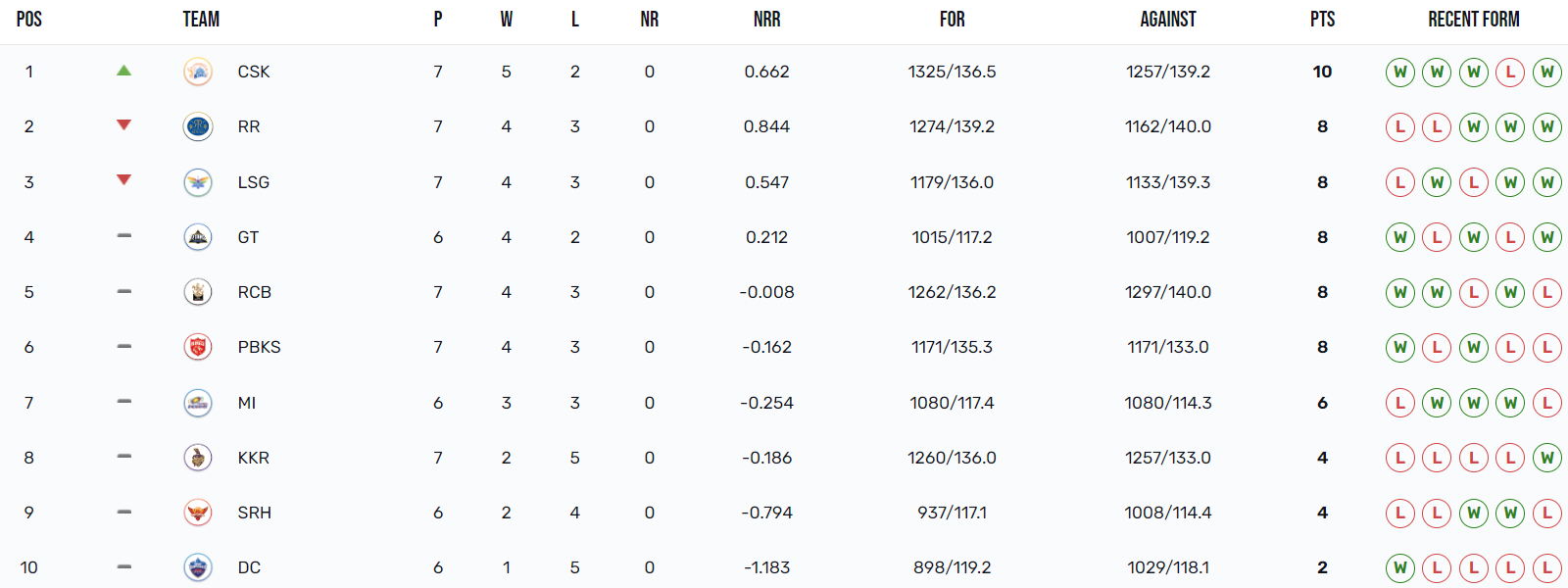 IPL 2023 Points Table