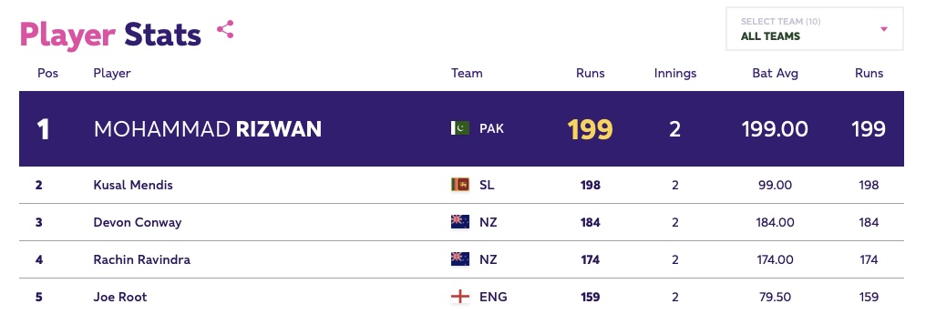 icc-world-cup-points-table-2023-updated-standings-most-runs-most