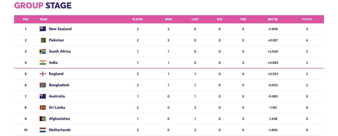 Up to date Standings, Most Runs, Most Wickets After ENG vs BAN Match 7