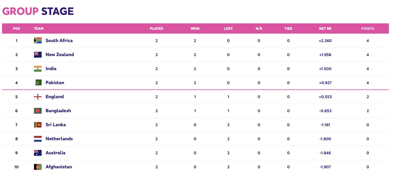 ICC World Cup Points Table 2023: Updated Standings, Most Runs, Most ...