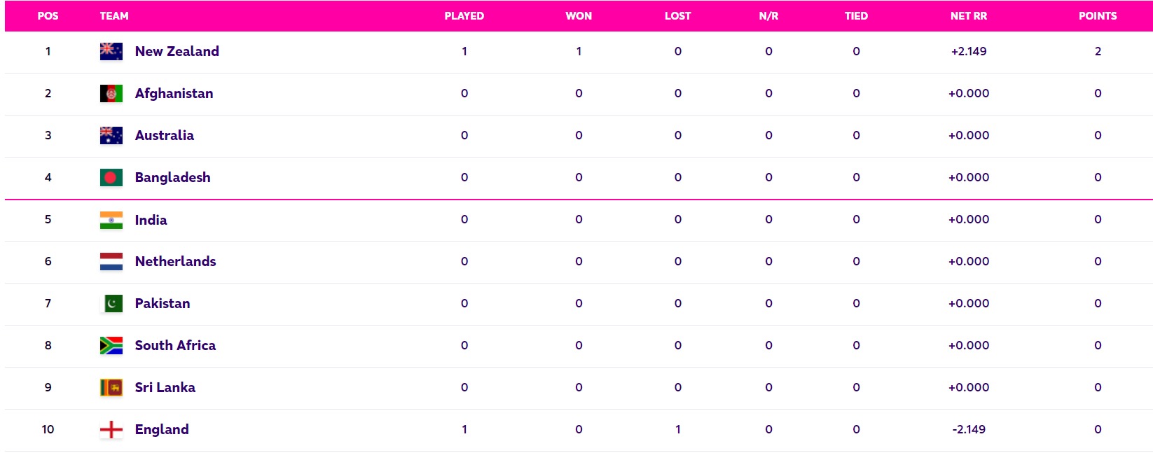 Updated ICC World Cup Points Table 2023 After ENG vs NZ Match 1: