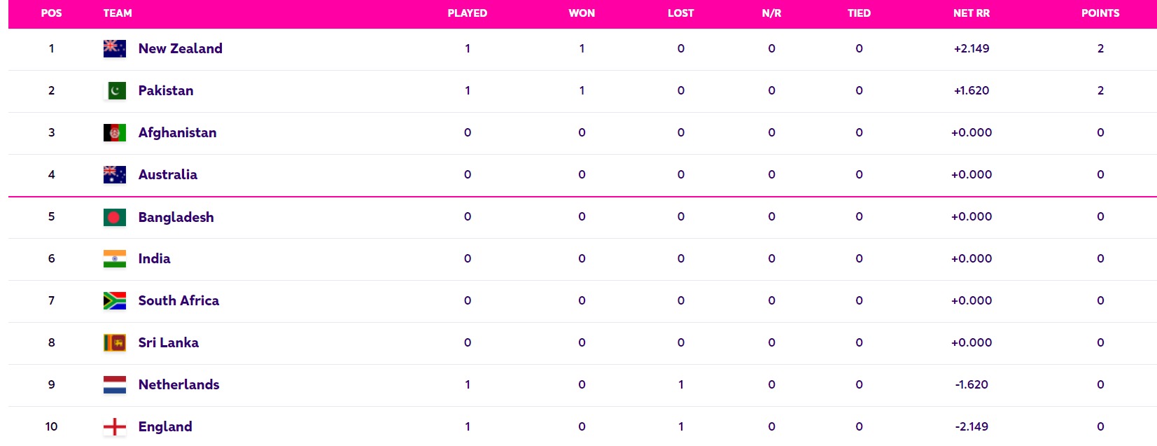 Updated ICC World Cup Points Table 2023 After PAK vs NED Match 2