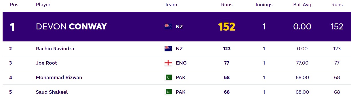 Highest Run-getter In World Cup 2023 After PAK vs NED Match 2