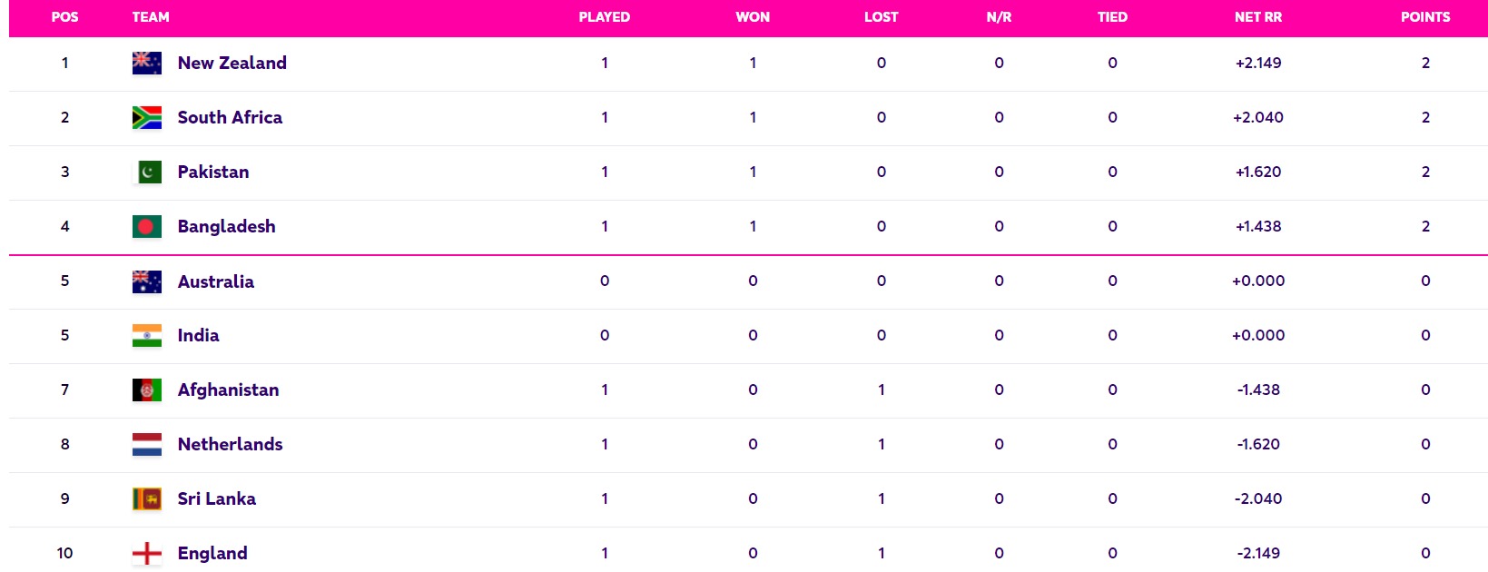 Updated ICC World Cup Points Table 2023 After BAN vs AFG Match 3 And SA vs SL Match 4