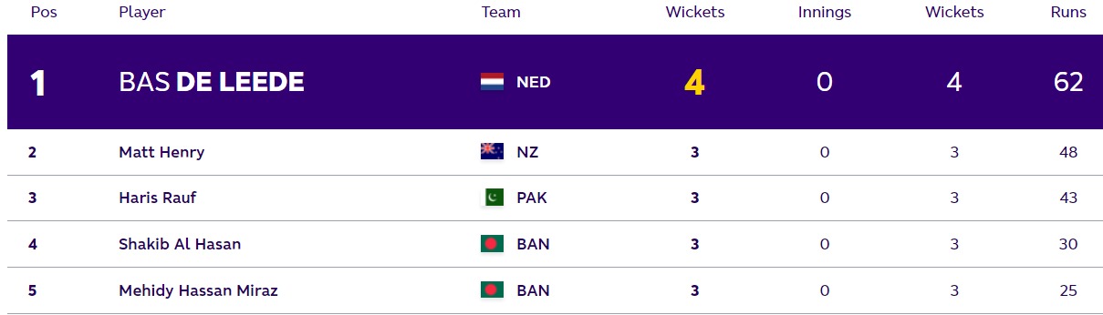 Highest Wicket-taker In World Cup 2023 After BAN vs AFG Match 3 And SA vs SL Match 4