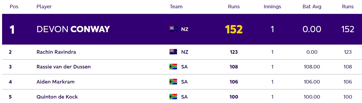 Highest Run-getter In World Cup 2023 After IND vs AUS Match 5