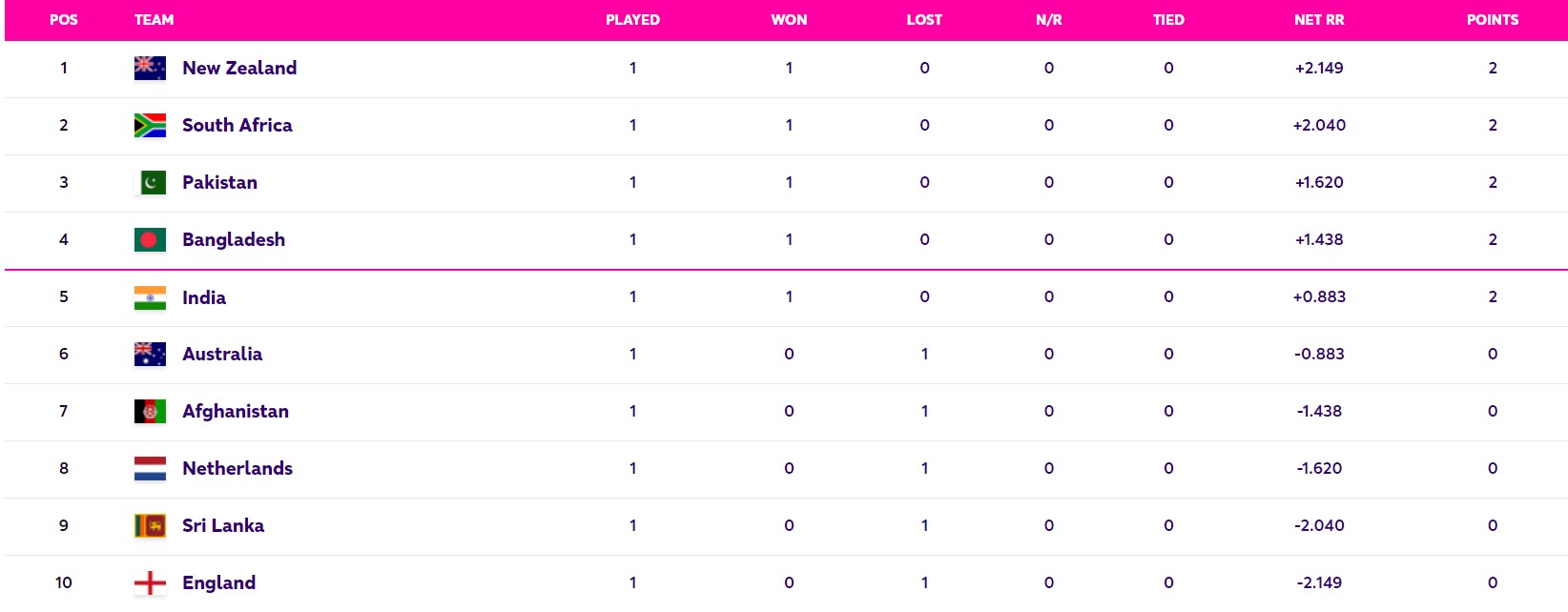 Updated ICC World Cup Points Table 2023 After IND vs AUS Match 5