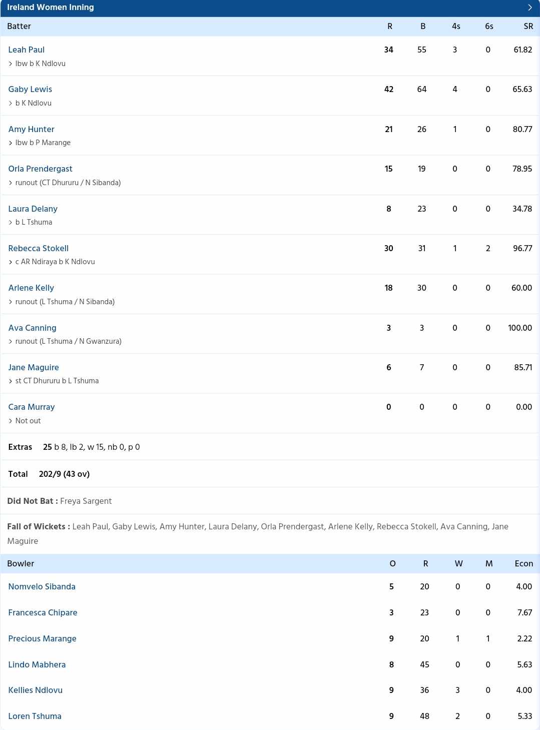 Match Scorecard