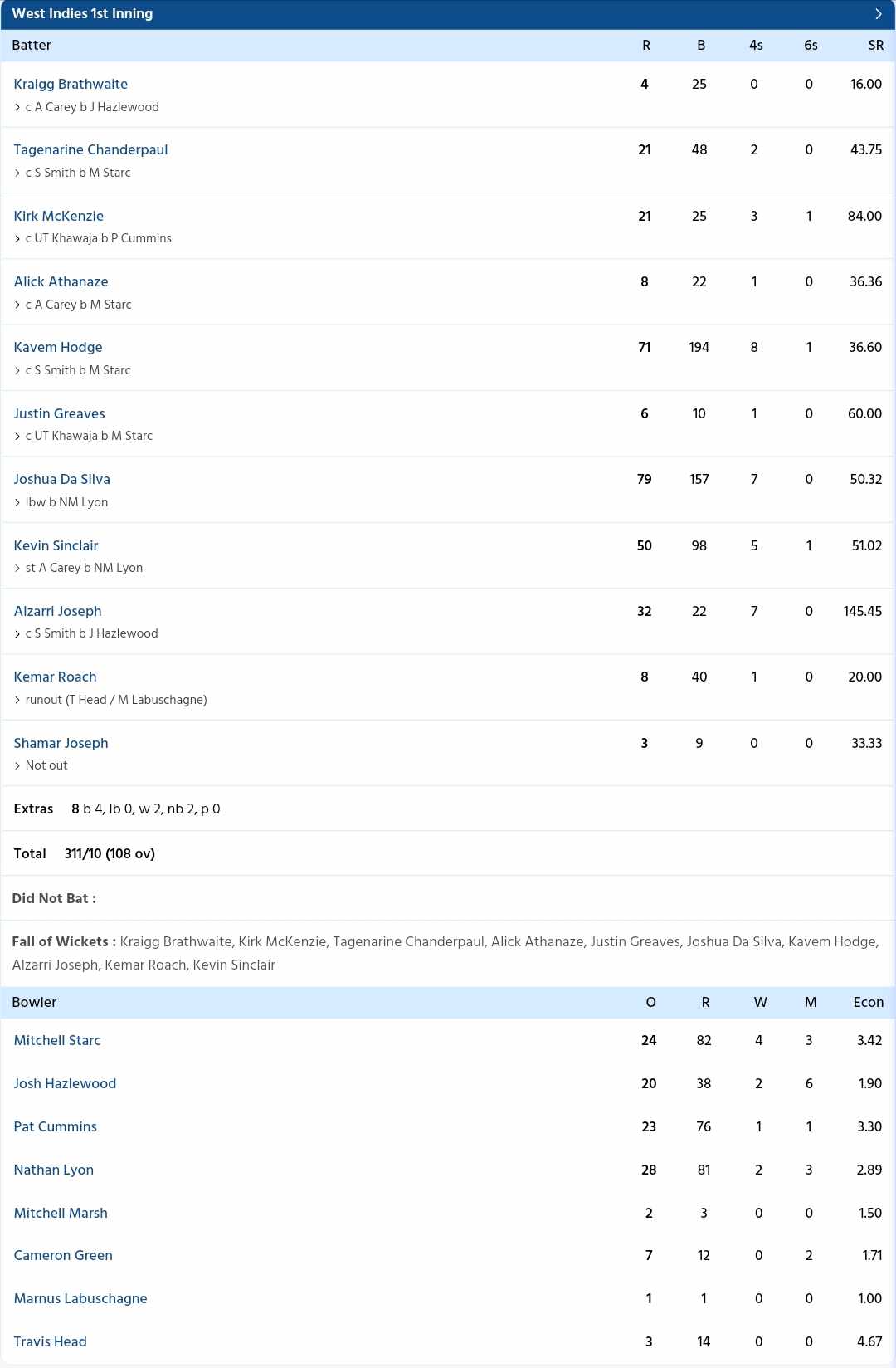 Match Scorecard