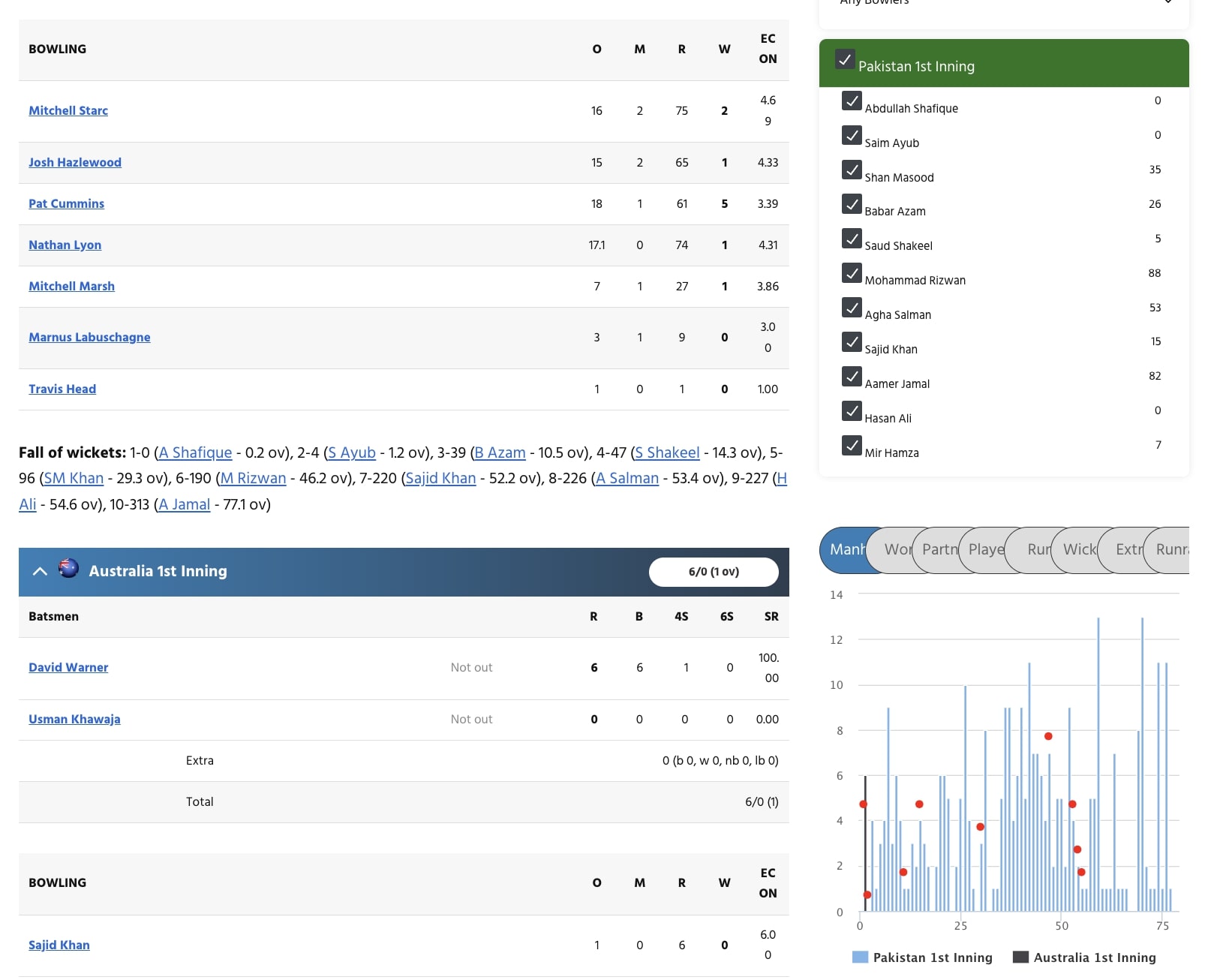 AUS vs PAK Scorecard 2
