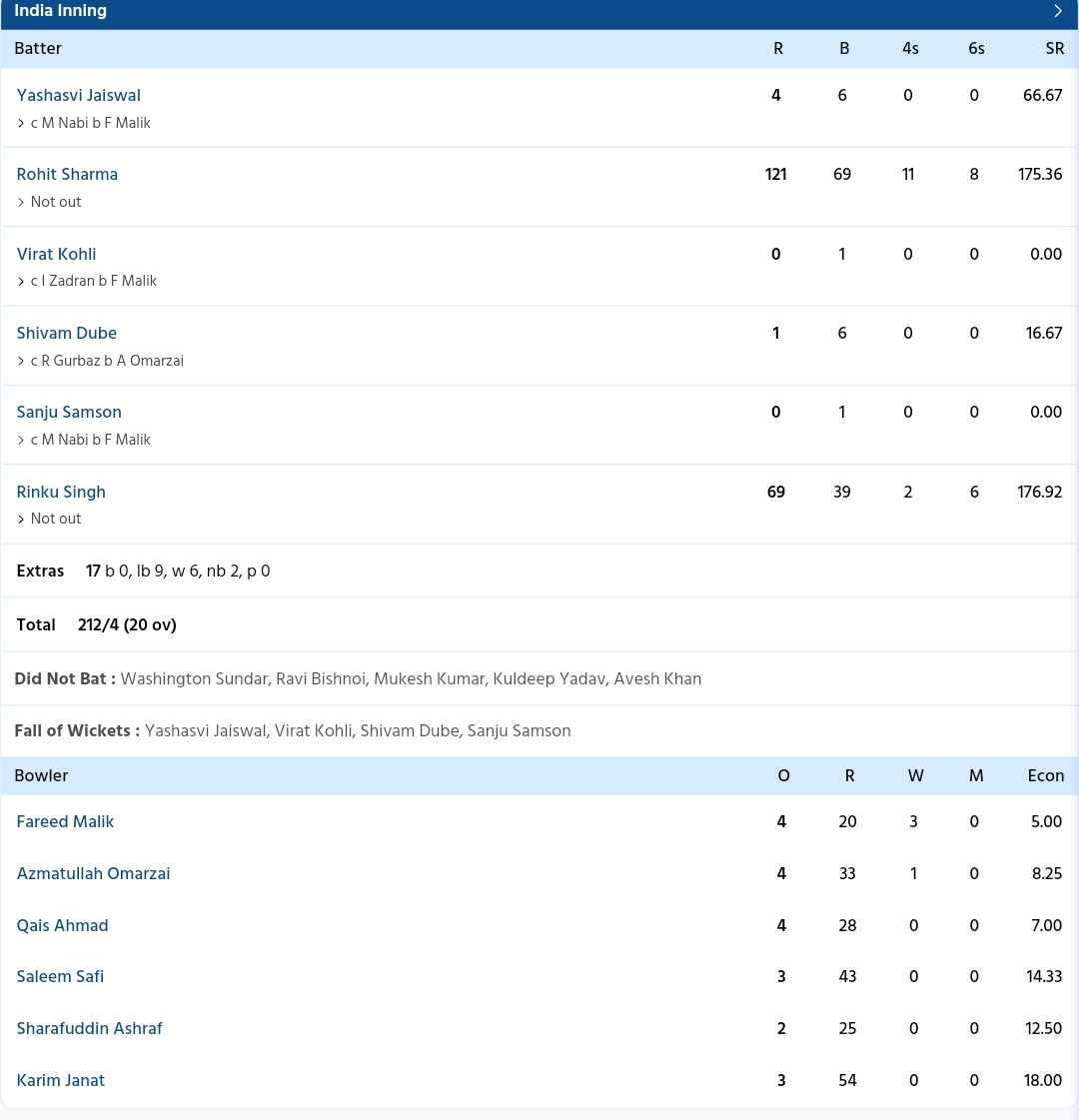 India vs Afghanistan {PC: Sportzwiki}