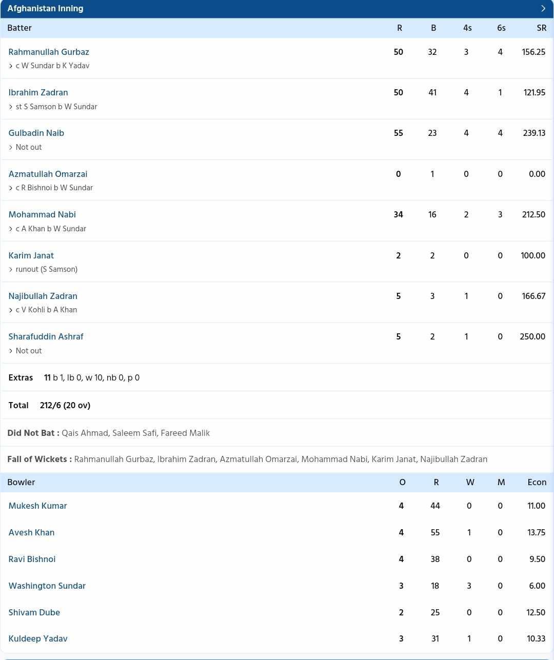 IND Vs AFG Scorecard, 3rd T20I Highlights: Captain Rohit Sharma Leads ...