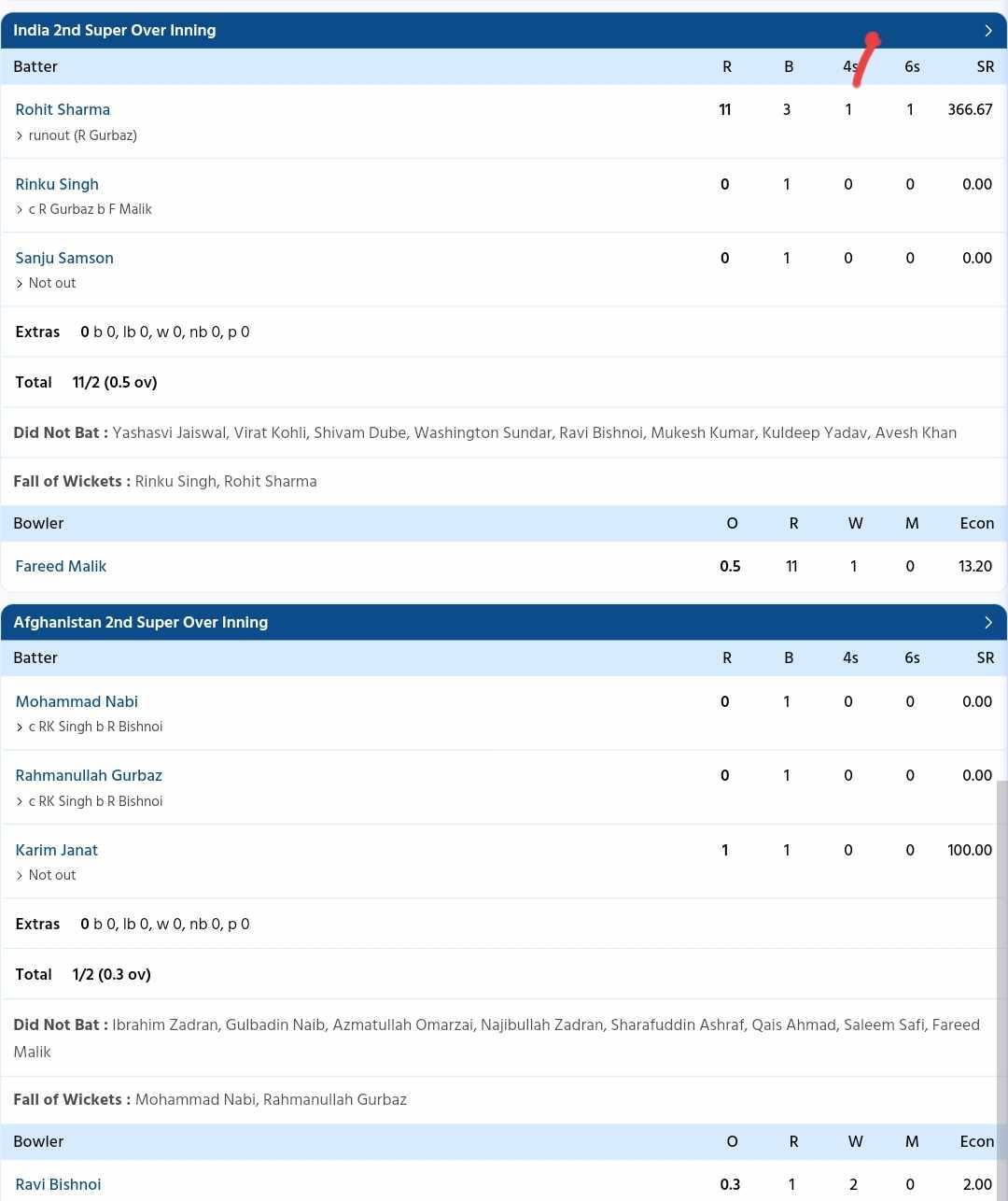 India vs Afghanistan {PC: Sportzwiki}