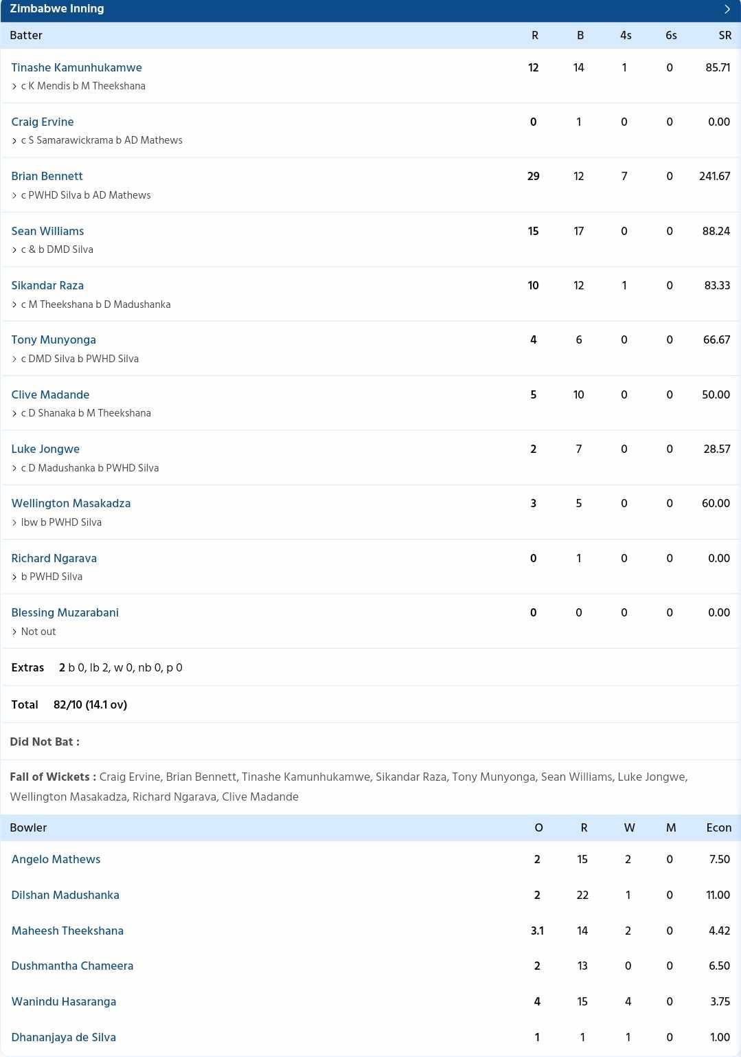 Sri Lanka vs Zimbabwe {PC: Sportzwiki}