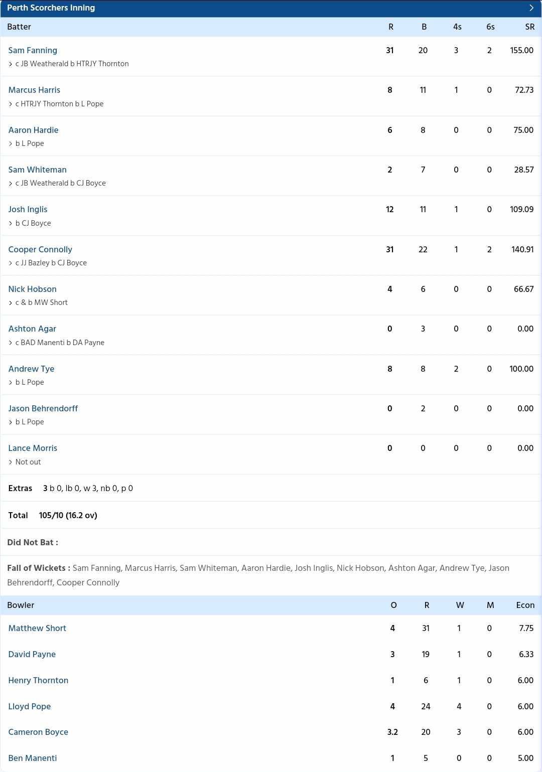 Perth Scorchers vs Adelaide Strikers Scorecard, BBL 202324 Knockout