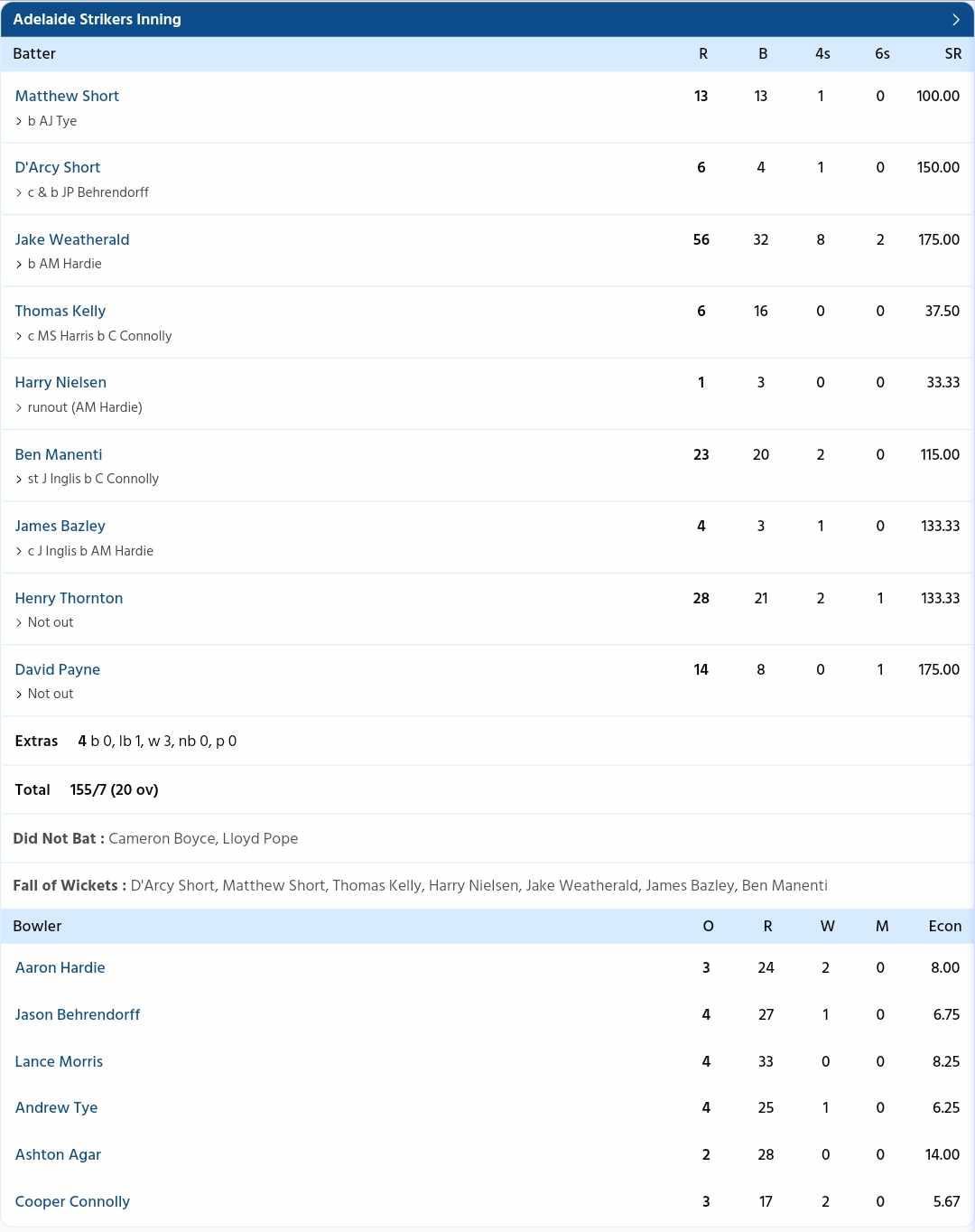 Perth Scorchers vs Adelaide Strikers Scorecard, BBL 202324 Knockout