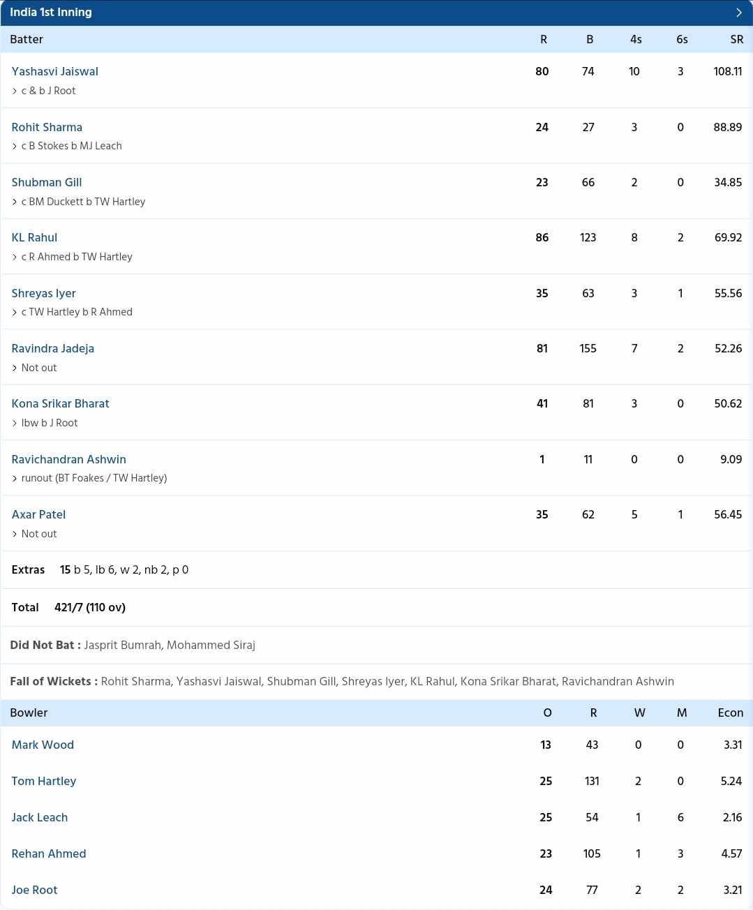 India vs England {PC: Sportzwiki}