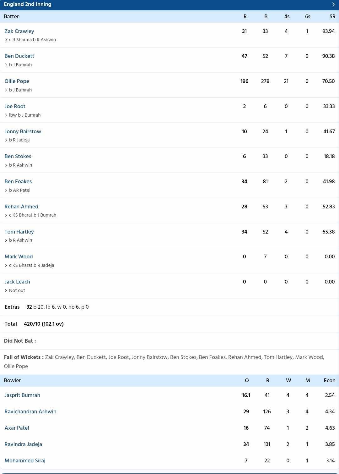 IND Vs ENG Scorecard, 1st Take A Look At, Day 4 Highlights: England ...