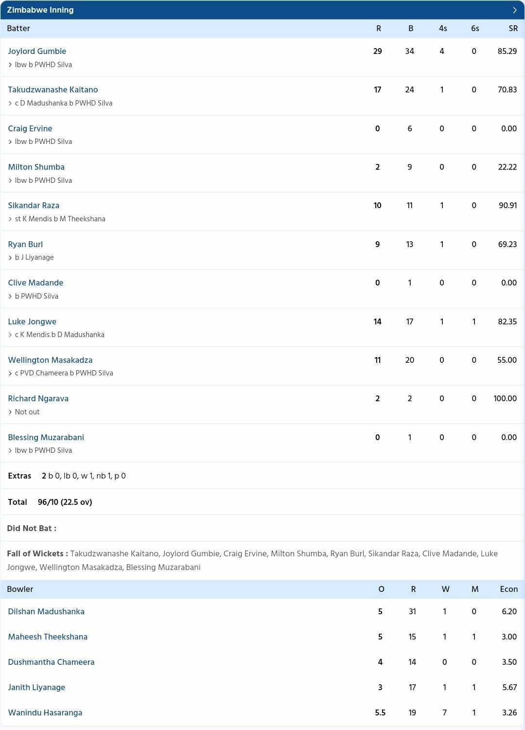 Sri Lanka vs Zimbabwe {PC: Sportzwiki}