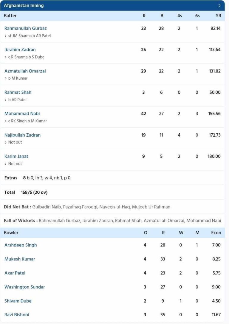 IND vs AFG Scorecard, 1st T20I Highlights Shivam Dube’s Brutal Fifty