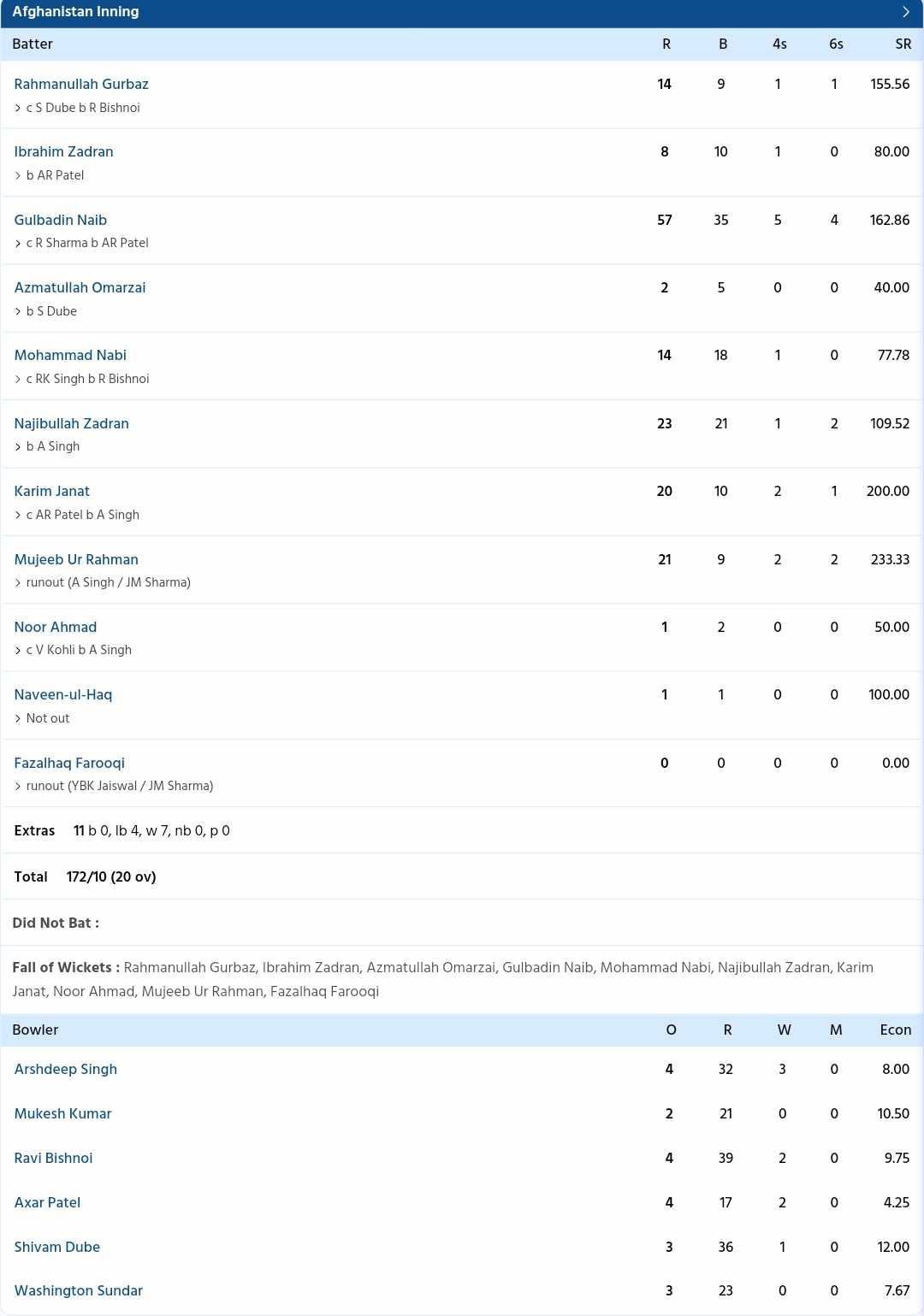 Ind Vs Afg Scorecard 2nd T20i Highlights Yashasvi Jaiswal Shivam Dubes Brutal Fifties Take 5153