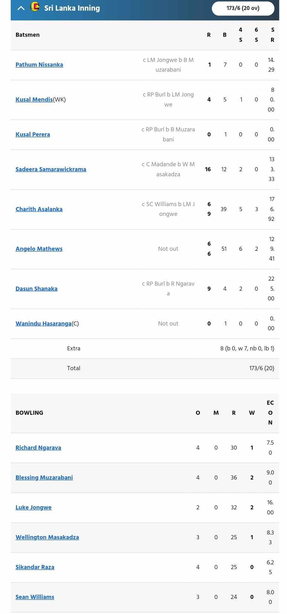 Sri Lanka vs Zimbabwe 