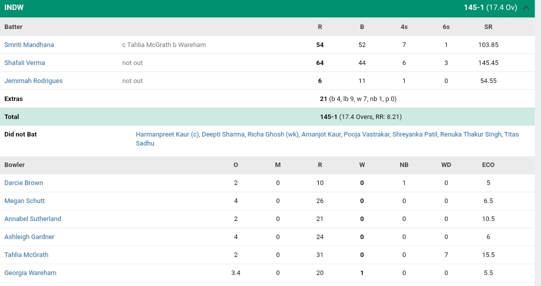 IND-W vs AUS-W Scorecard, 1st T20I Highlights: Shafali, Smriti, Titas Shine As India Women Crush Australia Women By 9 Wickets