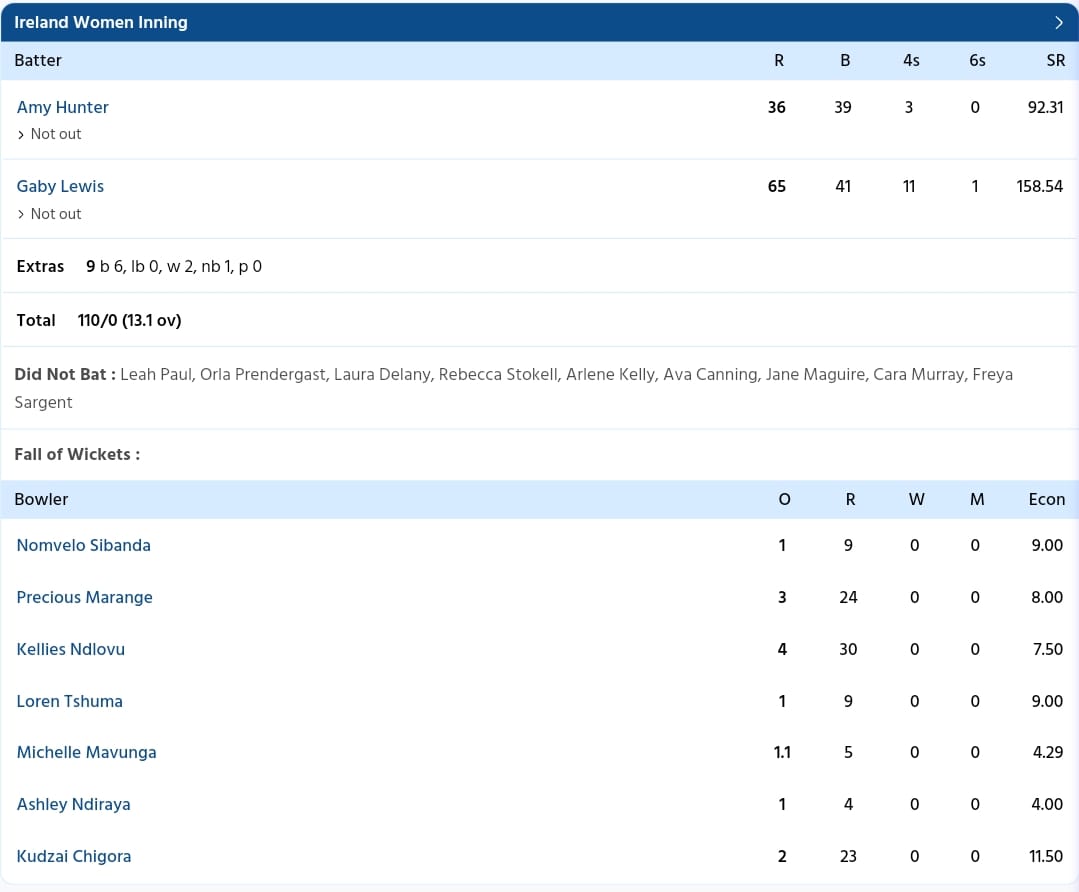 Ireland Women Beat Zimbabwe Women Scorecard, Zimbabwe Innings, Ireland Innings