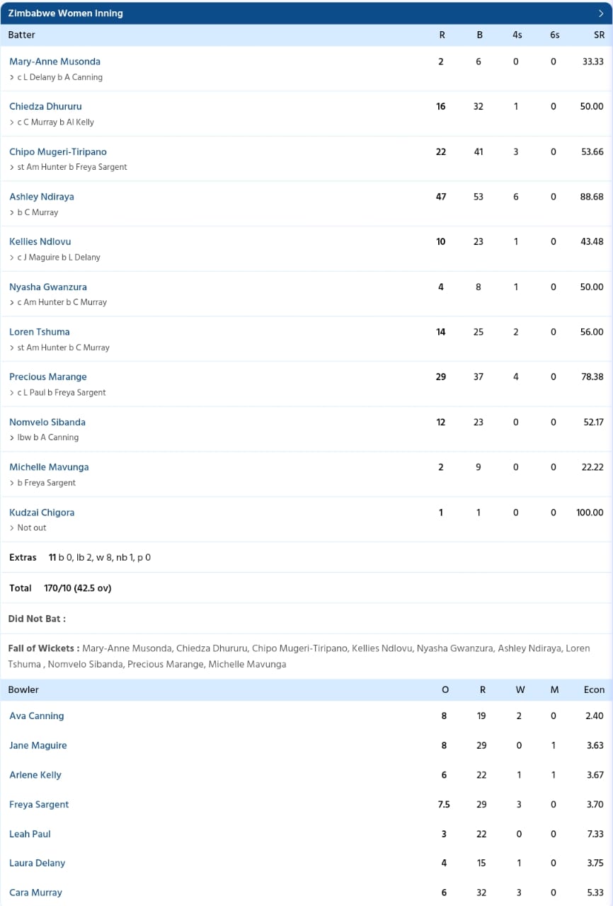 Ireland Women Beat Zimbabwe Women Scorecard, Zimbabwe Innings, Zimbabwe  Innings