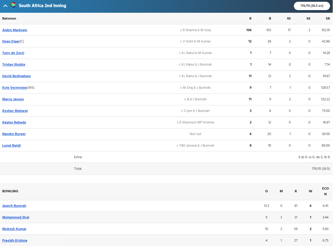 IND vs SA Scorecard, 2nd Test, Day 2 Highlights: Jasprit Bumrah’s 6-Wicket Haul Scripts India's First Test Win In Cape Town