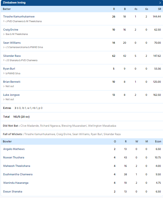 SL vs ZIM Scorecard