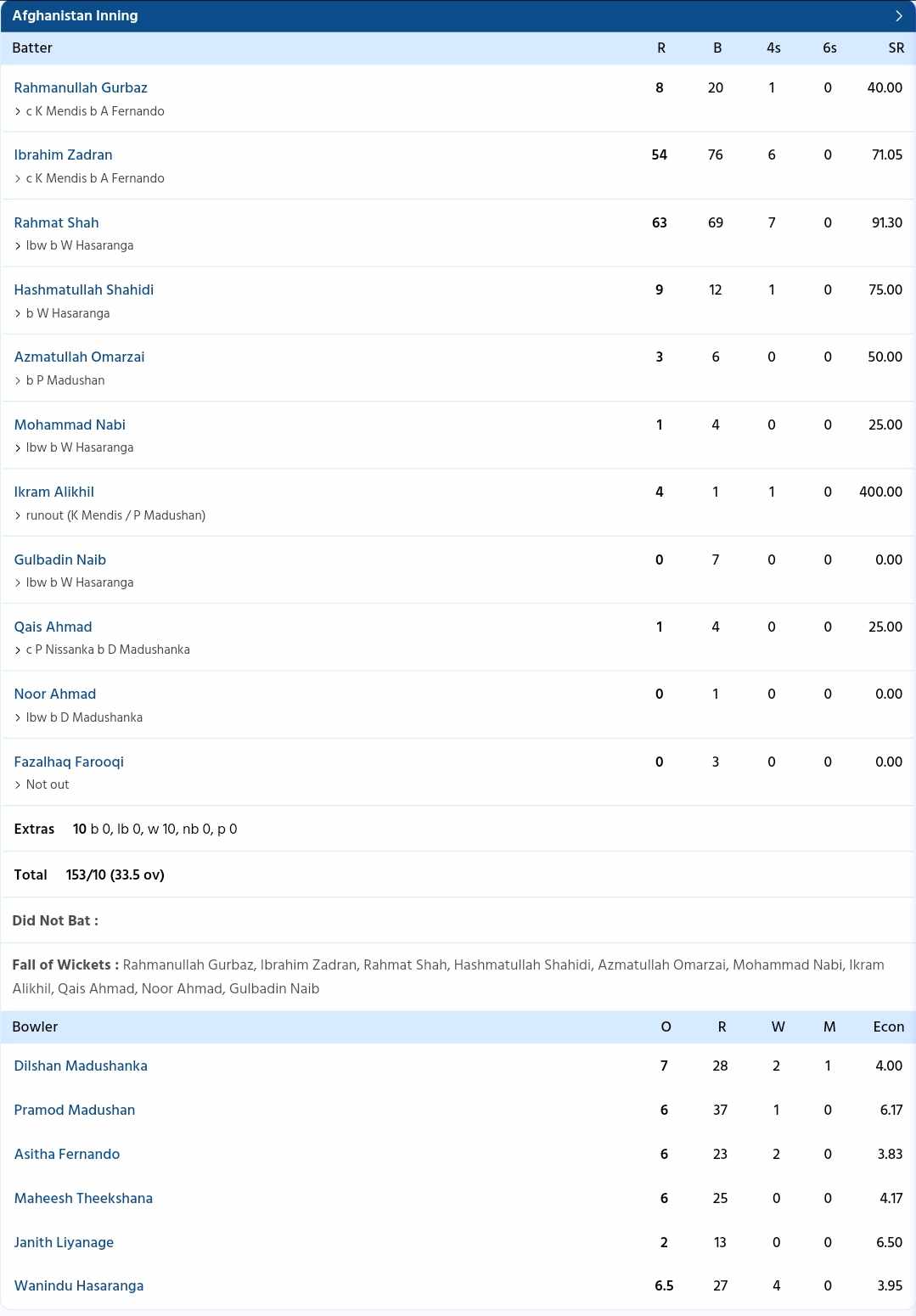 SL vs AFG scorecard, 2nd ODI highlights: Sri Lanka earn victory as Afghanistan suffer disastrous collapse in Pallekele