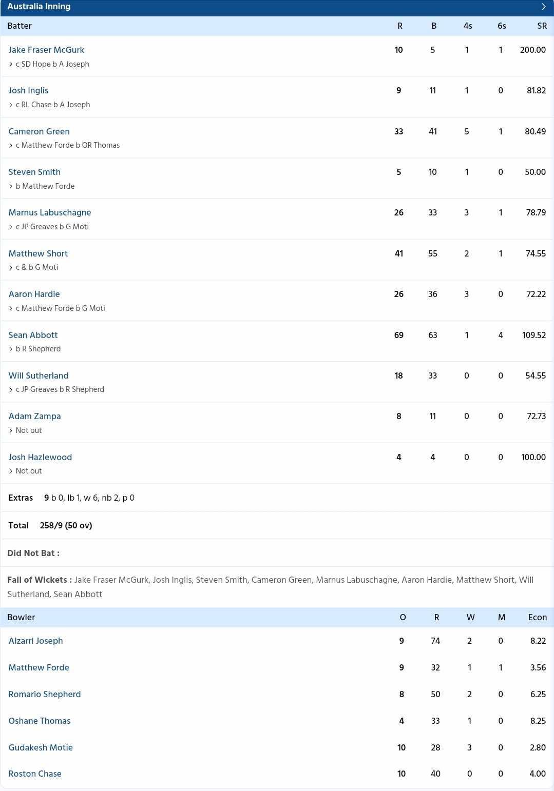 AUS vs WI scorecard, 2d ODI highlights Australia thrash West Indies by