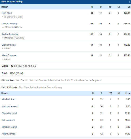 Match Scorecard