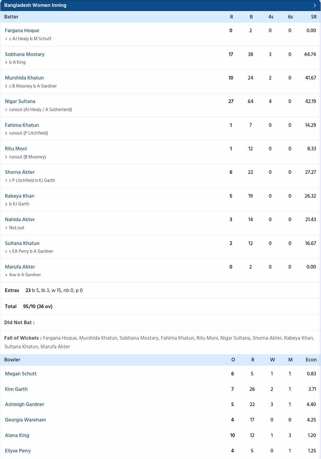 Bangladesh Women vs Australia Women {PC: Sportzwiki}