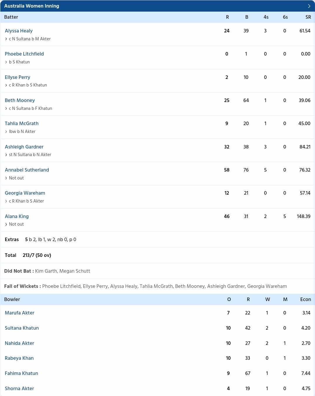 Bangladesh Women vs Australia Women {PC: Sportzwiki}