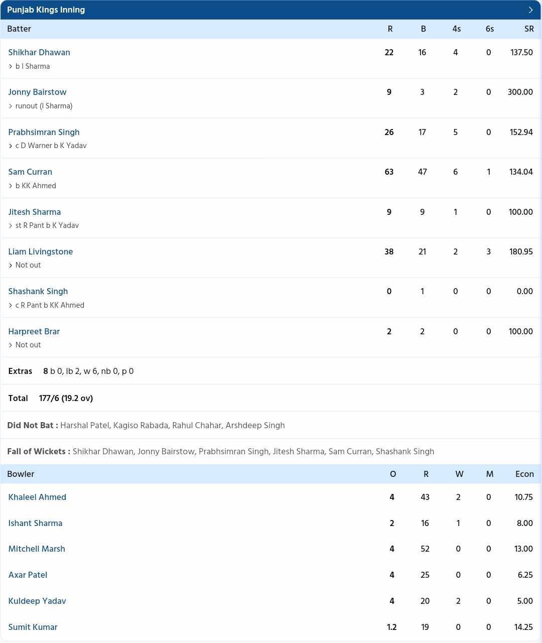 Punjab Kings vs Delhi Capitals {PC: Sportzwiki}