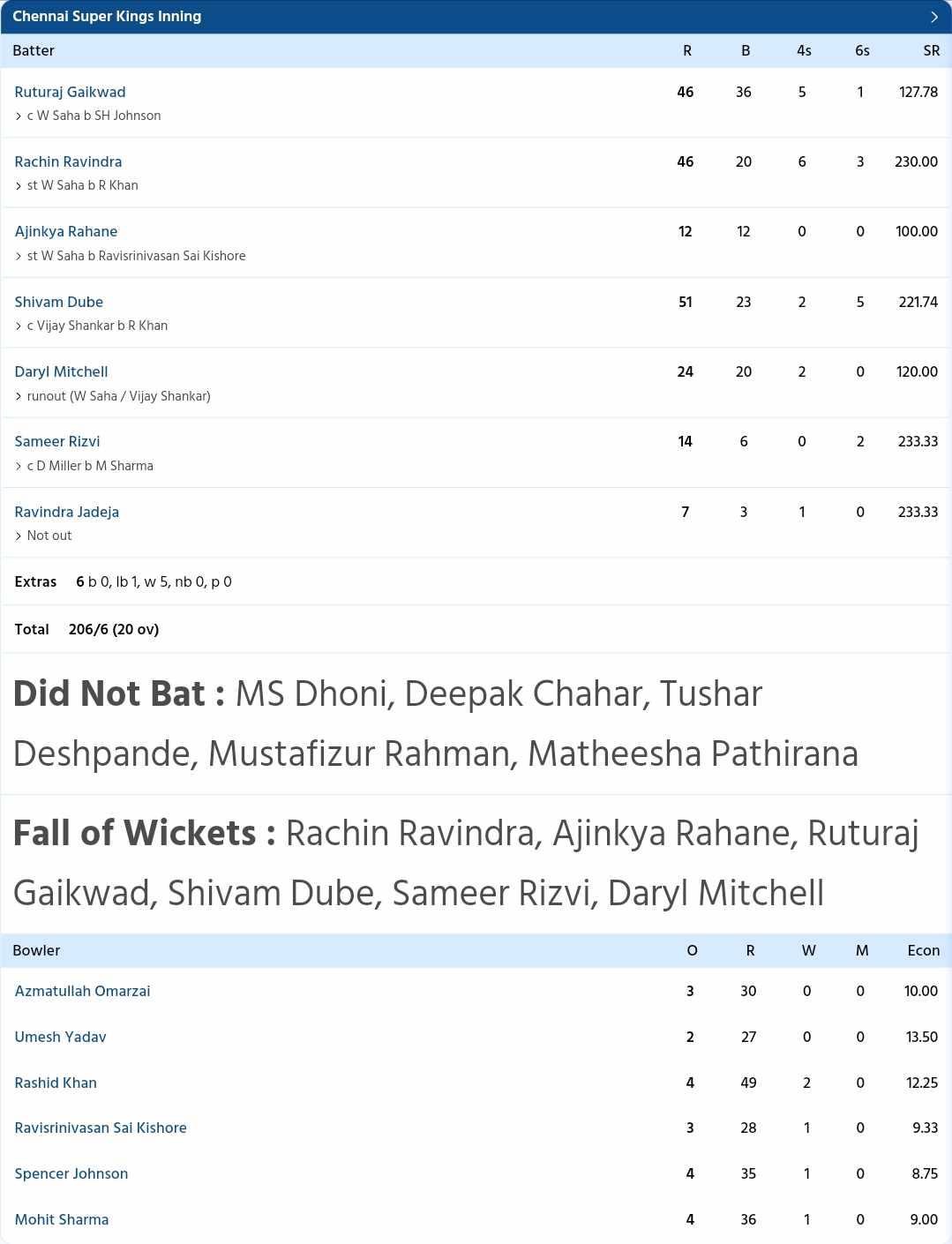 Csk Vs Gt Scorecard Ipl Fit Highlights Shivam Dube And Pacers Famous Person In Chennai